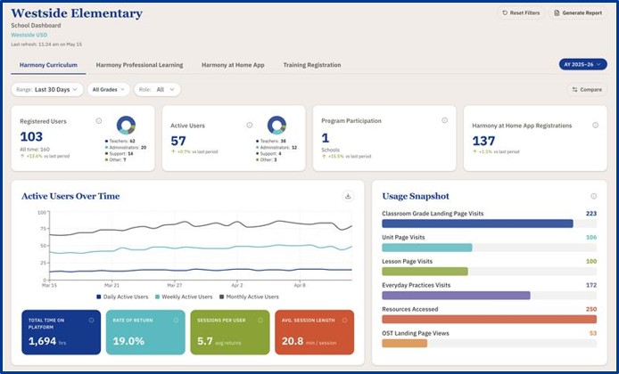 View of Harmony Digital Portal Data Dashboard